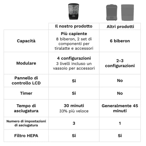 Cripe-Sterilizer Dryer Advanced - Sterilizza e asciuga i biberon il 33% più velocemente