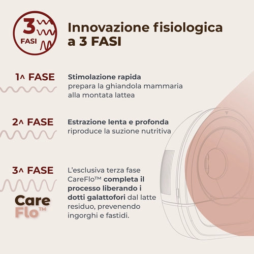 Rita - Tiralatte elettrico indossabile singolo a 3 fasi - Materno Flow 1264W